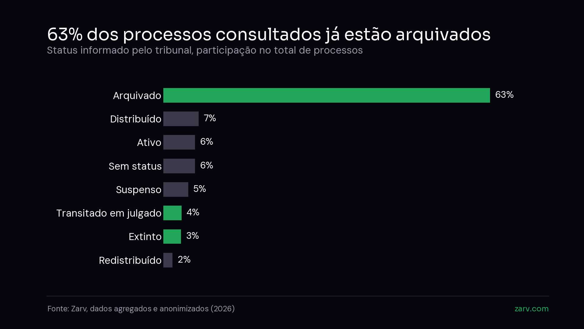 63% dos processos estavam arquivados; distribuído 7%, ativo 6%, sem status 6%, suspenso 5% — Zarv, dados agregados e anonimizados (2026)