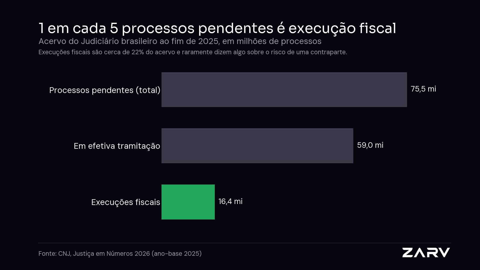 Execuções fiscais somavam 16,4 milhões dos 75,5 milhões de processos pendentes no Judiciário ao fim de 2025 — CNJ, Justiça em Números 2026