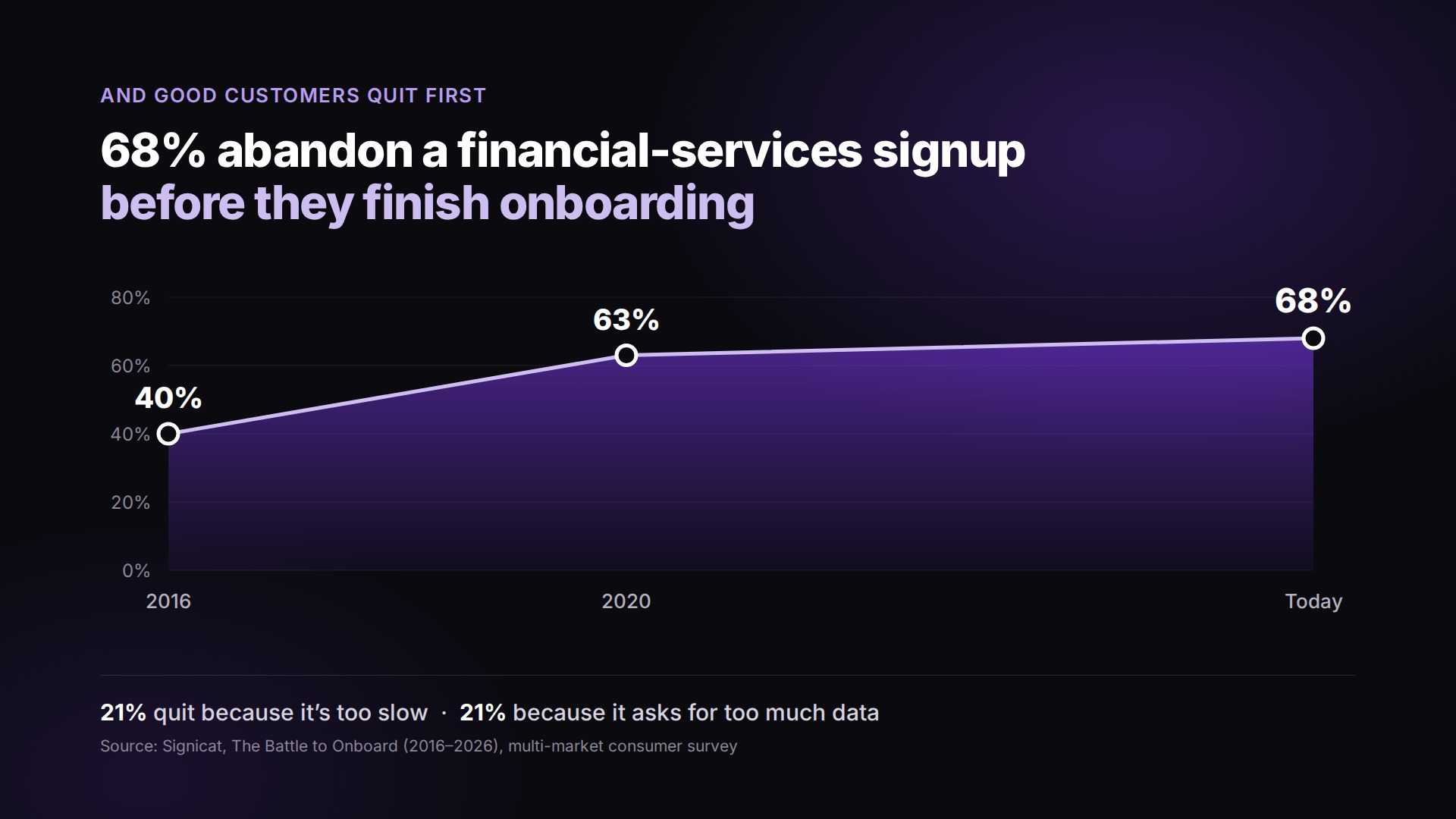 Financial-services onboarding abandonment, 2016 to 2026