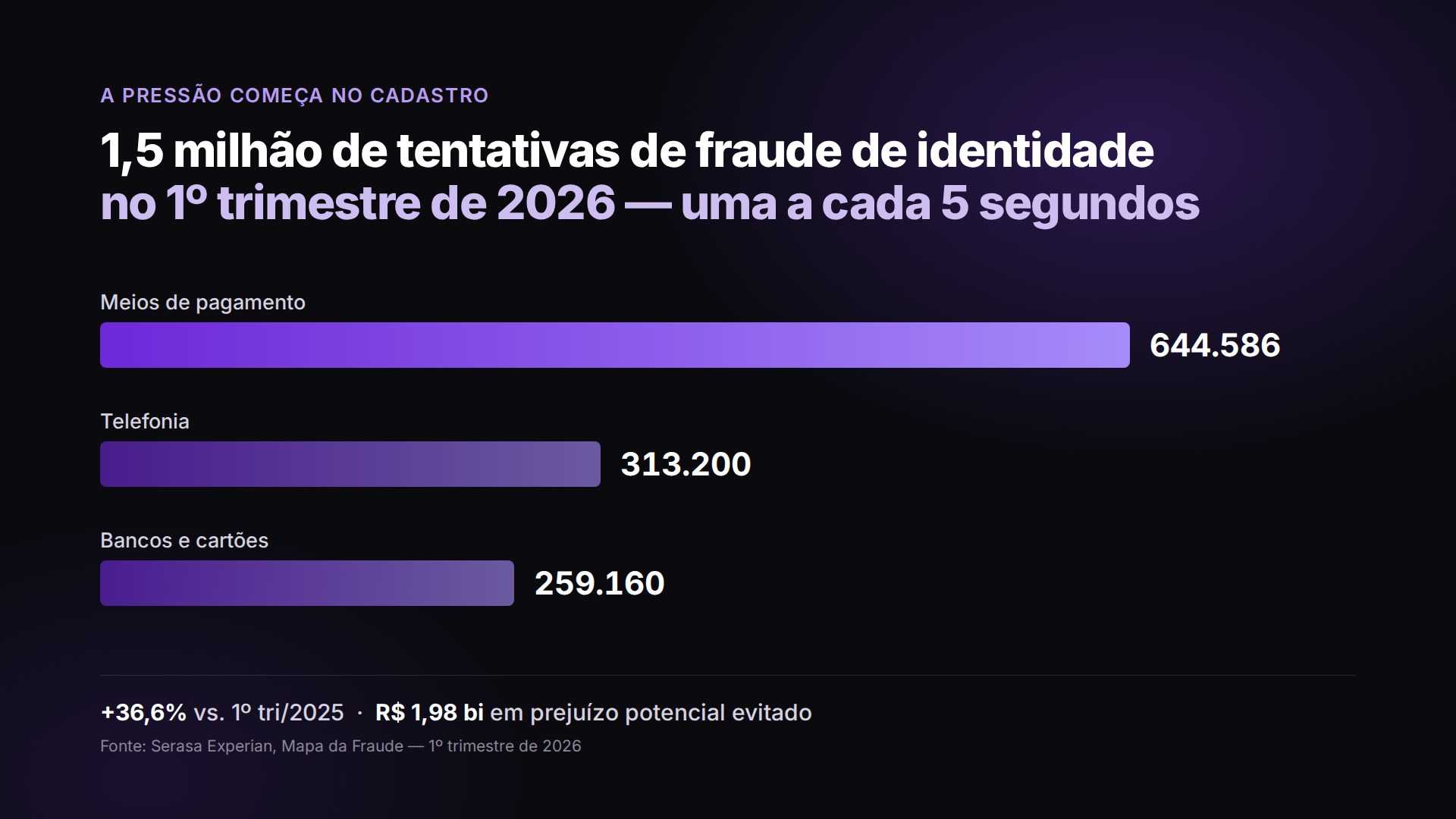 Tentativas de fraude de identidade no Brasil, 1º trimestre de 2026, por setor