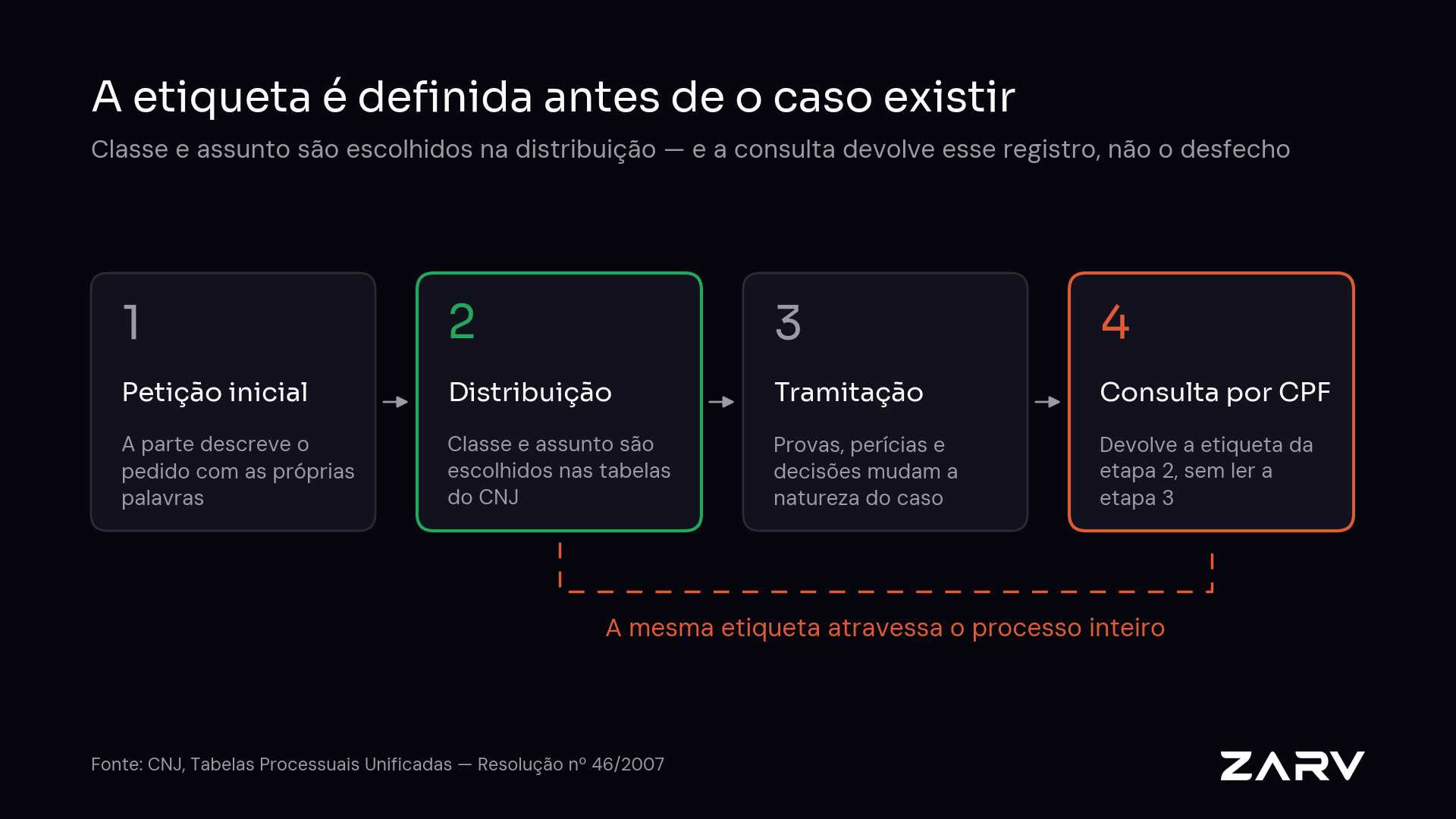 Classe e assunto do processo são definidos na distribuição e a consulta processual por CPF devolve essa mesma etiqueta, sem refletir o que mudou na tramitação — com base nas Tabelas Processuais Unificadas do CNJ