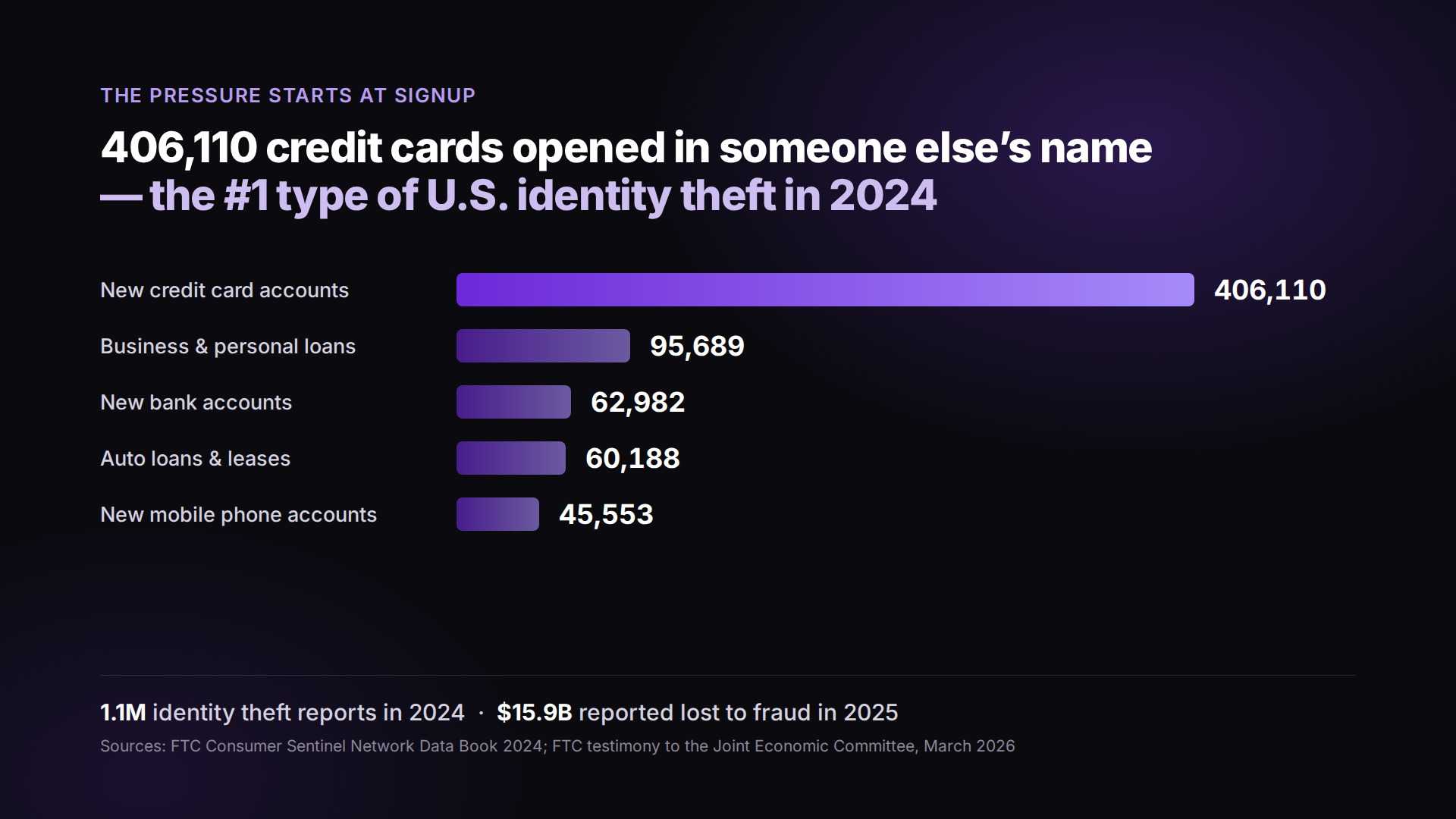 New-account identity theft in the U.S. by product, 2024 — FTC Consumer Sentinel Network