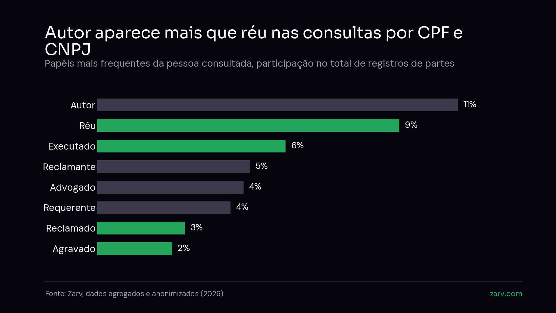 Autor responde por 11% dos registros de partes e réu por 9%; seguem executado, reclamante, advogado, requerente, reclamado e agravado — Zarv, dados agregados e anonimizados (2026)