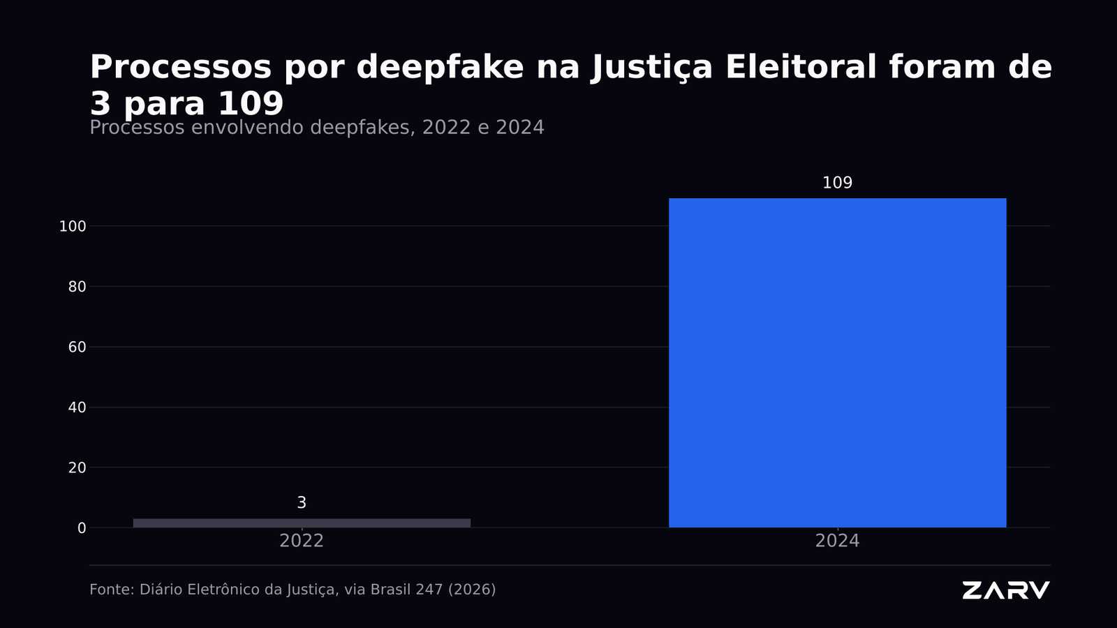 Processos envolvendo deepfakes na Justiça Eleitoral passaram de 3 em 2022 para 109 em 2024. Fonte: Diário Eletrônico da Justiça, via Brasil 247