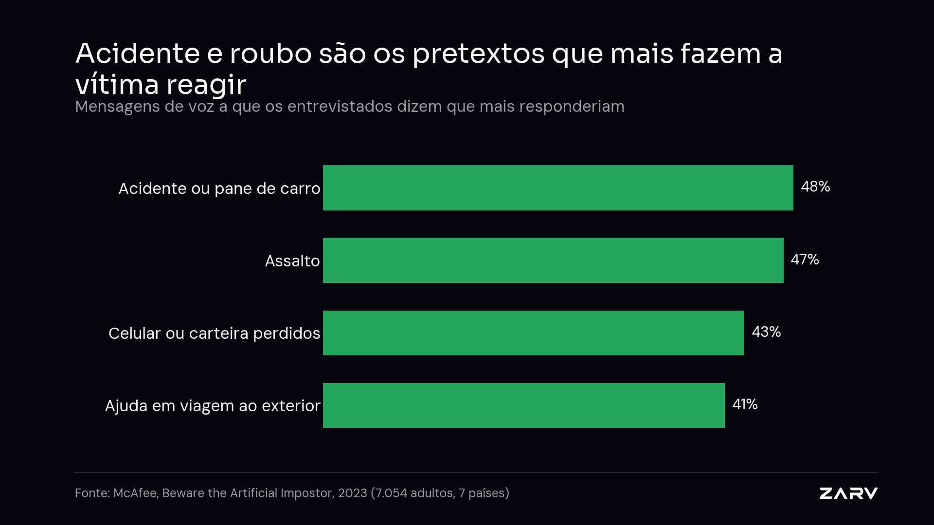 Pretextos de voz a que os entrevistados mais responderiam: acidente ou pane de carro 48%, assalto 47%, celular ou carteira perdidos 43% e ajuda em viagem ao exterior 41%. Fonte: McAfee, 2023