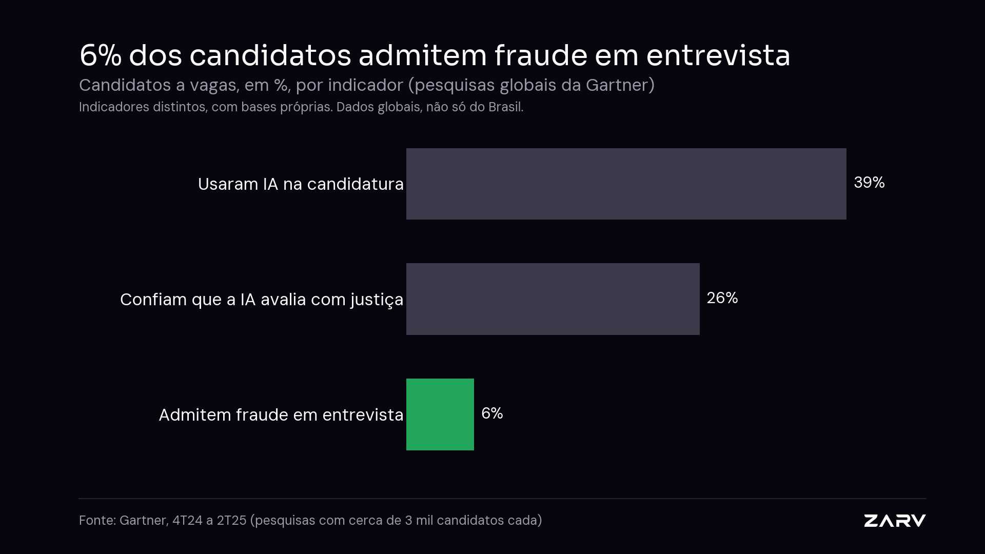 Candidatos a vagas: 39% usaram IA na candidatura, 26% confiam que a IA avalia com justiça e 6% admitem fraude em entrevista. Fonte: Gartner, 4T24 a 2T25