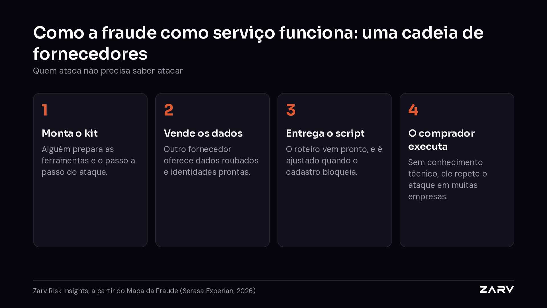 Como a fraude como serviço funciona: uma cadeia em que um fornecedor monta o kit de ataque, outro vende dados, outro entrega o script e o comprador executa sem conhecimento técnico. Fonte: Zarv Risk Insights, a partir do Mapa da Fraude da Serasa Experian, 2026