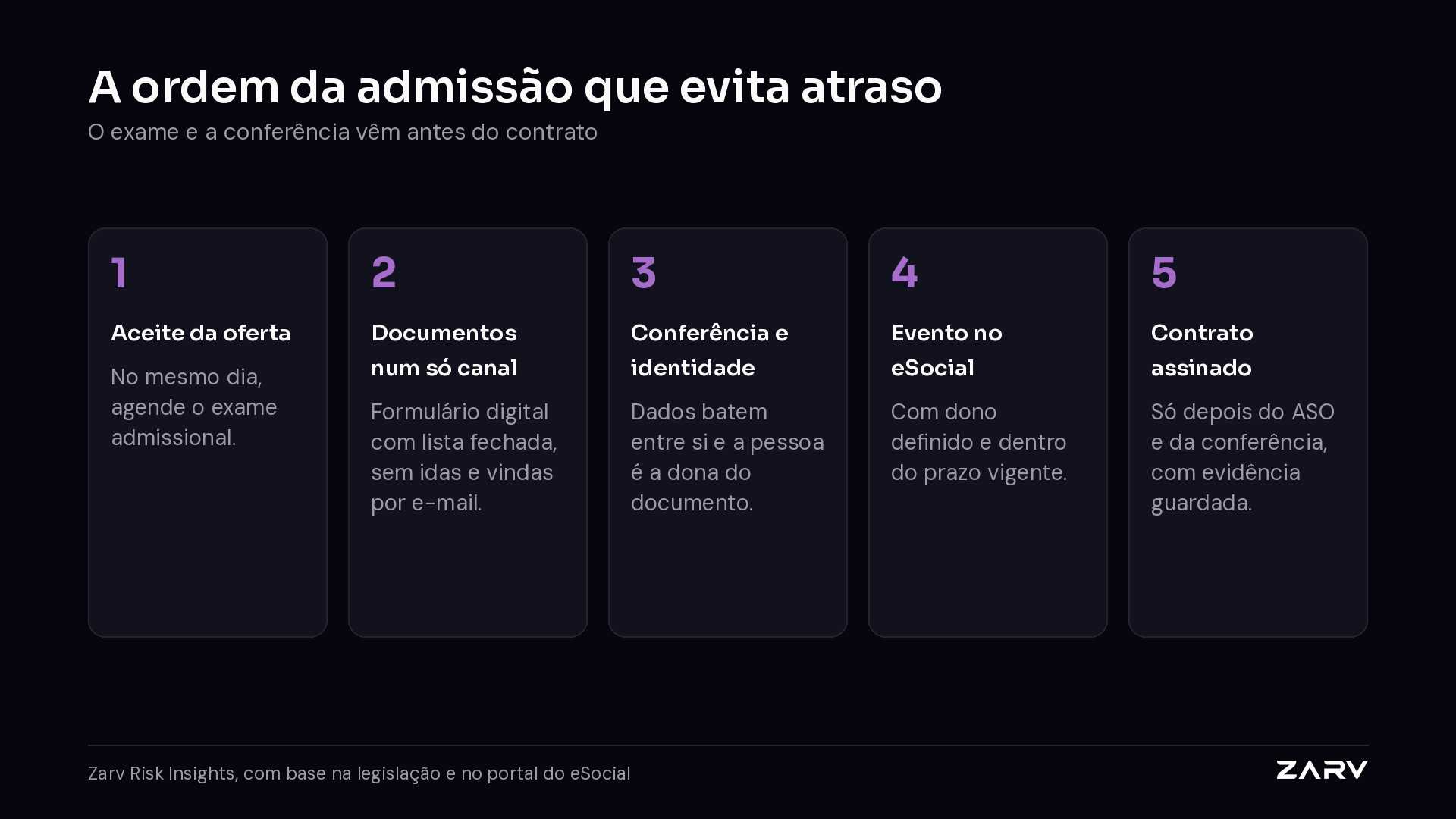 Ordem da admissão que evita atraso: aceite da oferta com exame agendado, documentos em um só canal, conferência e identidade, evento no eSocial e contrato assinado. Fonte: Zarv Risk Insights, com base na legislação e no portal do eSocial