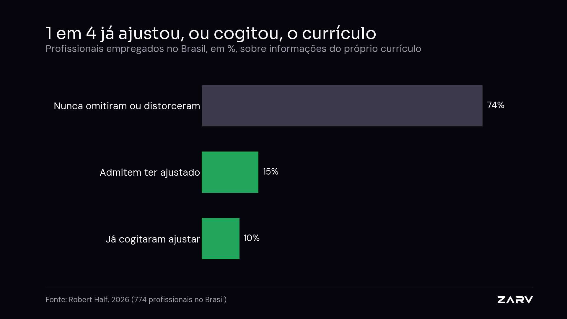 Profissionais no Brasil e o currículo: 74% nunca omitiram ou distorceram, 15% admitem ter ajustado e 10% já cogitaram ajustar. Fonte: Robert Half, 2026