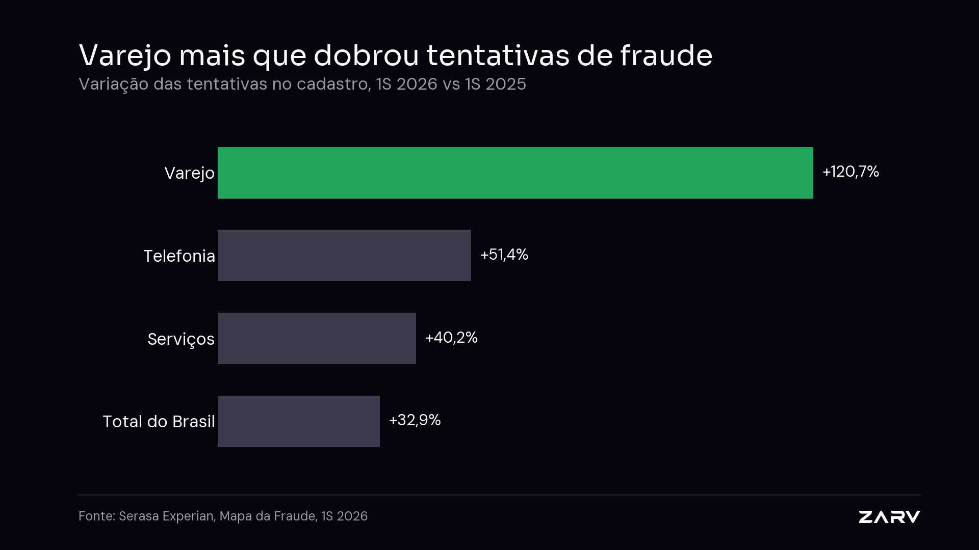 Variação das tentativas de fraude no cadastro, 1S 2026 vs 1S 2025: varejo +120,7%, telefonia +51,4%, serviços +40,2% e total do Brasil +32,9%. Fonte: Serasa Experian, Mapa da Fraude, 2026