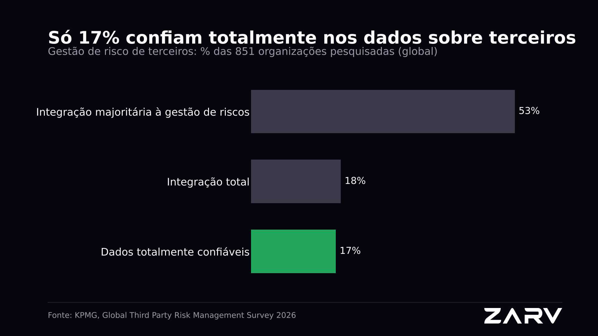 Só 17% das organizações consideram totalmente confiáveis os dados que usam para avaliar terceiros; 53% têm a gestão de terceiros majoritariamente integrada à gestão de riscos e 18%, totalmente integrada. Fonte: KPMG, Global Third Party Risk Management Survey 2026