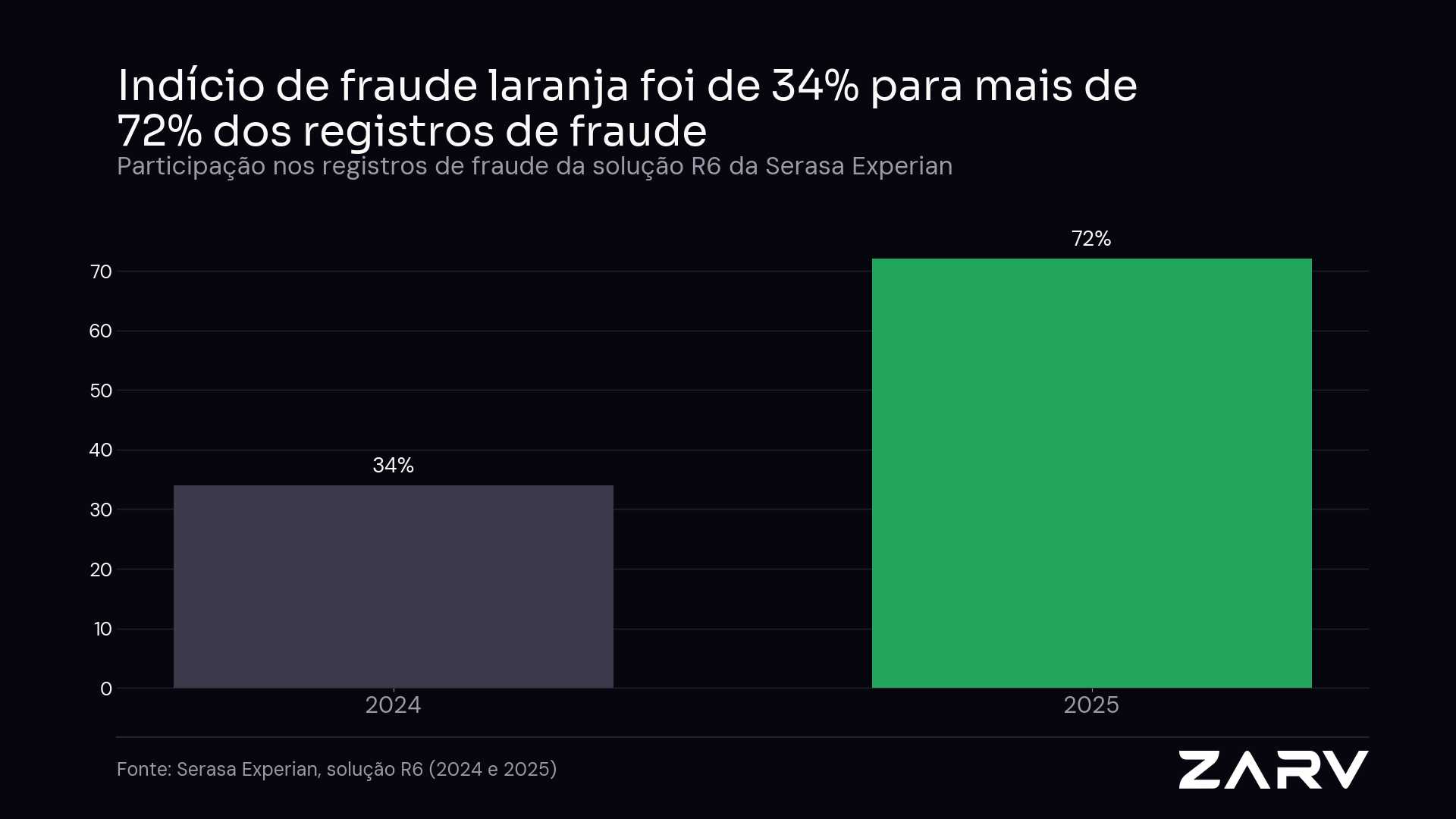 Indício de fraude laranja passou de 34% em 2024 para mais de 72% dos registros de fraude em 2025 na solução R6 — Serasa Experian