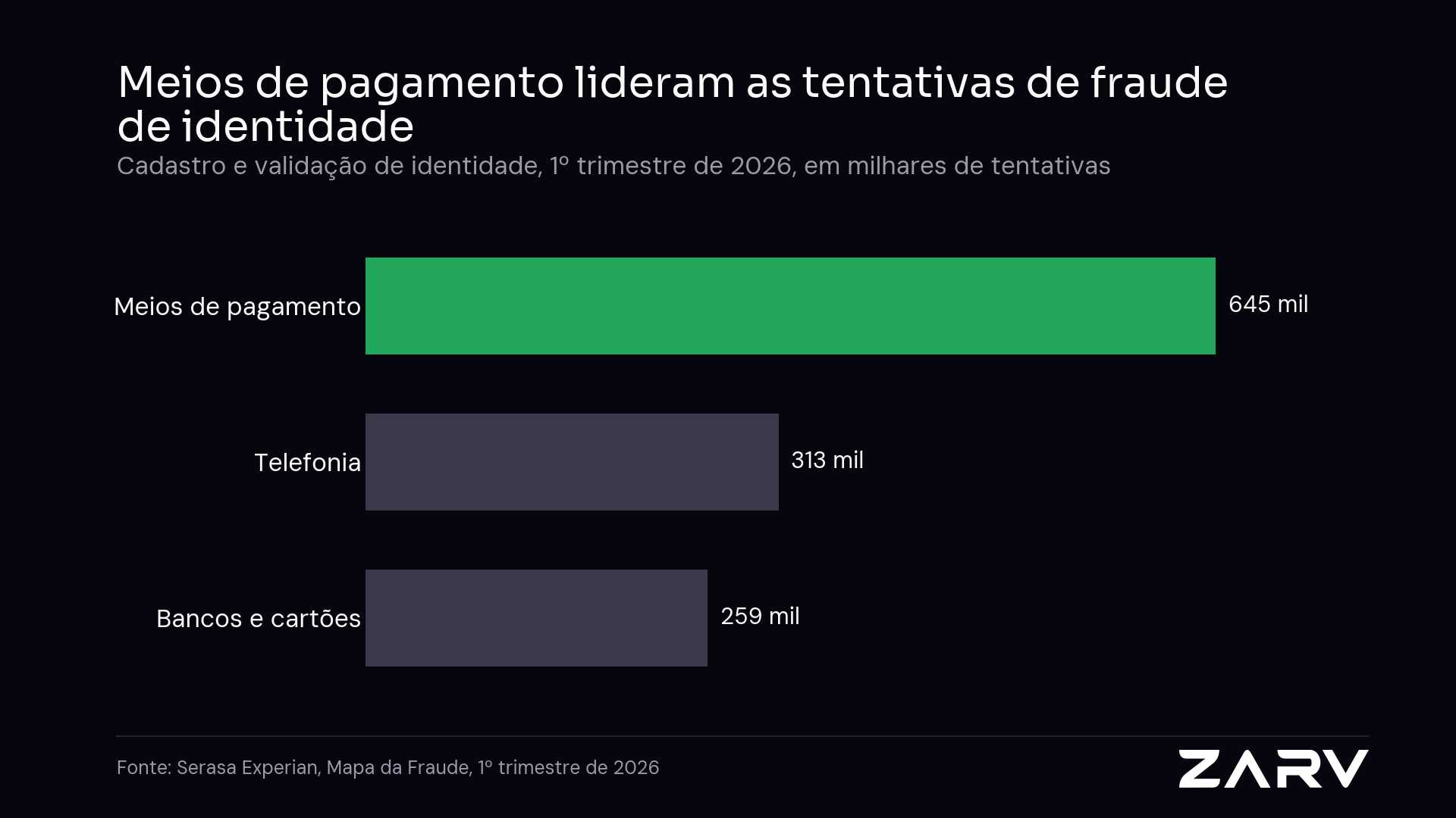 Meios de pagamento somaram 645 mil tentativas de fraude de identidade em cadastros no 1º trimestre de 2026, à frente de telefonia (313 mil) e de bancos e cartões (259 mil), segundo o Mapa da Fraude da Serasa Experian