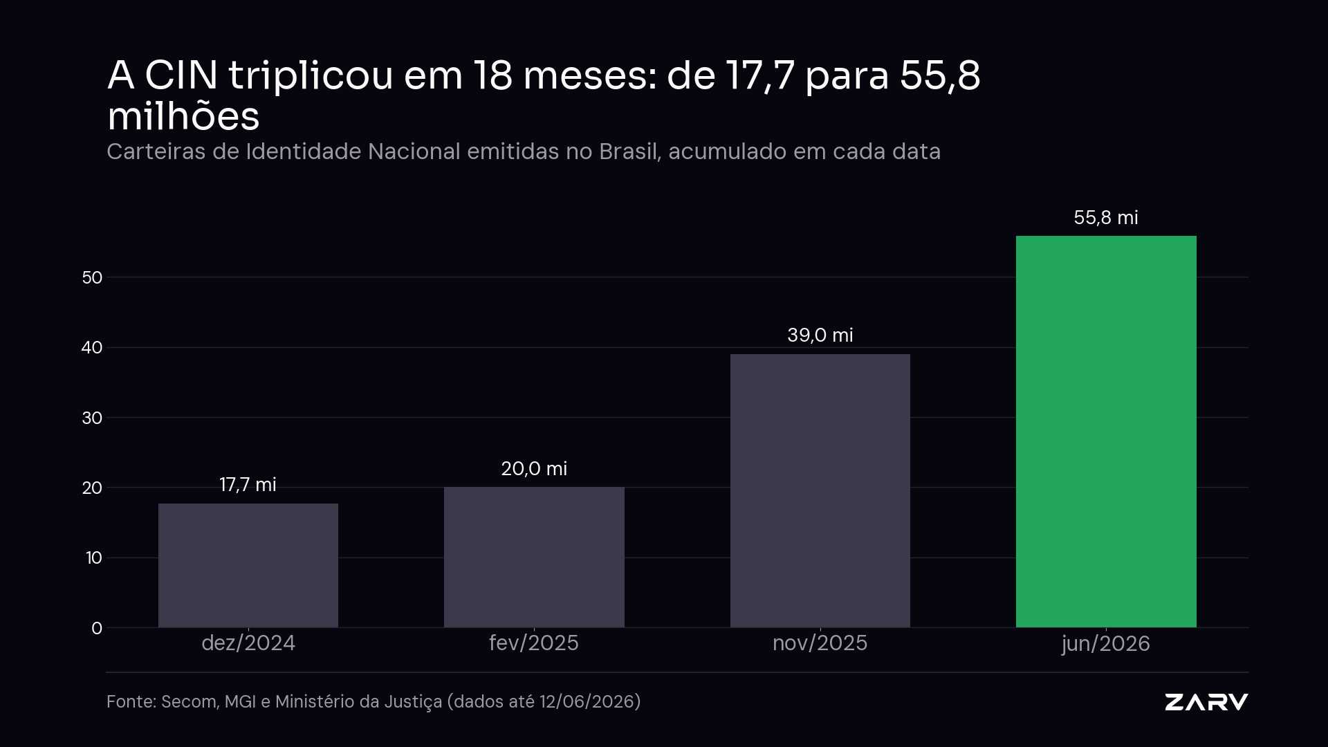 Carteiras de Identidade Nacional emitidas no Brasil, acumulado: 17,7 milhões em dezembro de 2024, 20 milhões em fevereiro de 2025, 39 milhões em novembro de 2025 e 55,8 milhões em junho de 2026. Fonte: Secom, MGI e Ministério da Justiça
