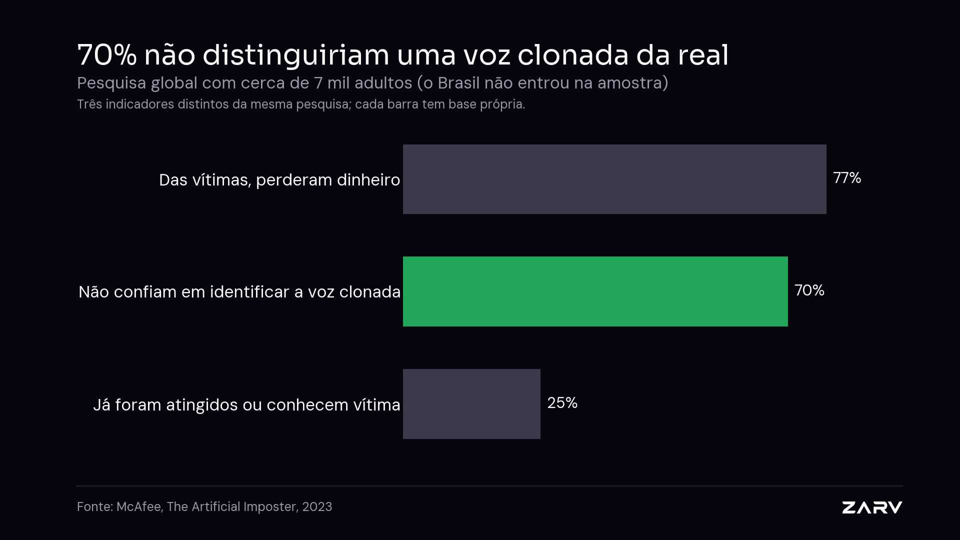 Pesquisa global da McAfee com cerca de 7 mil adultos: 70% não confiam em identificar a voz clonada, 25% foram atingidos ou conhecem vítima e 77% das vítimas perderam dinheiro. Fonte: McAfee, 2023