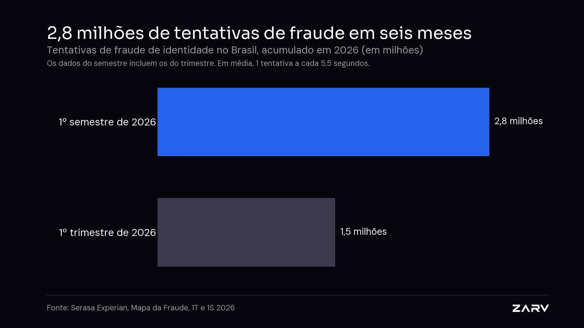Tentativas de fraude de identidade no Brasil: 1,5 milhão no primeiro trimestre de 2026 e 2,8 milhões no primeiro semestre, com média de uma tentativa a cada 5,5 segundos. Fonte: Serasa Experian, Mapa da Fraude, 2026