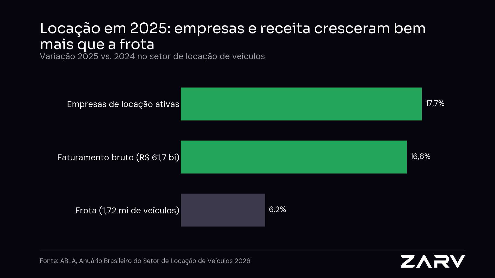 Variação 2025 vs. 2024 no setor de locação de veículos: empresas ativas +17,7%, faturamento bruto +16,6% e frota +6,2%, segundo o Anuário ABLA 2026