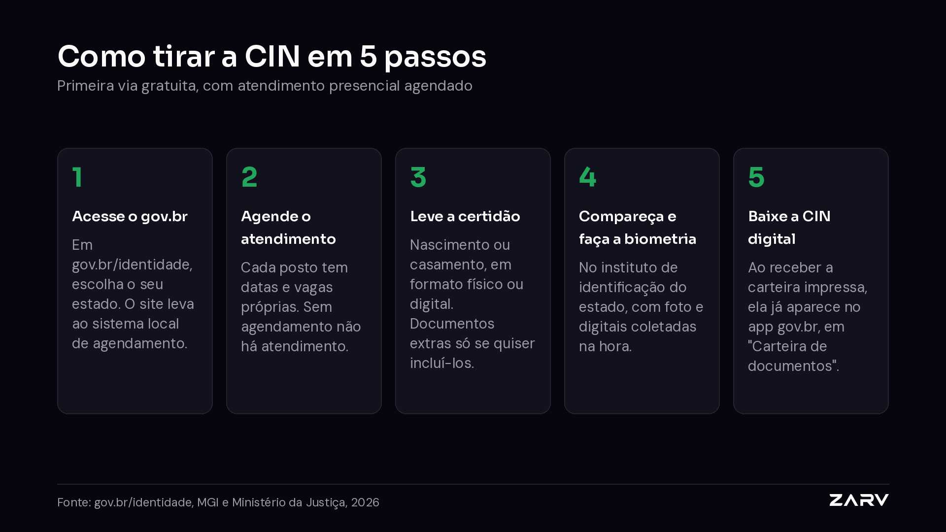 Passo a passo para emitir a CIN: acessar o gov.br/identidade, agendar o atendimento, levar a certidão de nascimento ou casamento, comparecer para a biometria e baixar a CIN digital no aplicativo gov.br ao receber a carteira impressa. Fonte: gov.br/identidade, MGI e Ministério da Justiça, 2026