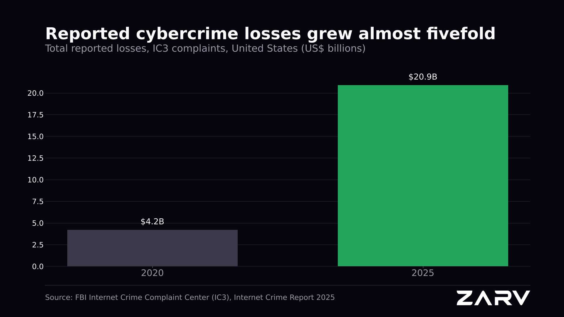 Cybercrime losses reported to the FBI's IC3 grew from $4.2 billion in 2020 to $20.9 billion in 2025, almost fivefold. Source: FBI Internet Crime Complaint Center, Internet Crime Report 2025