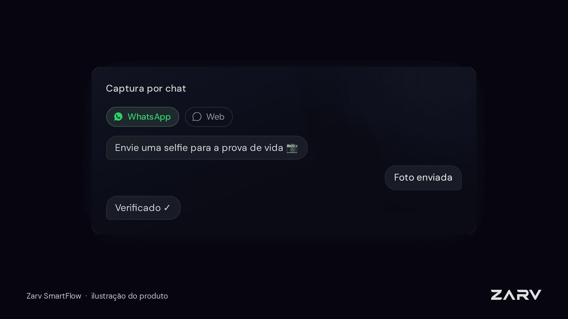 Conversa de cadastro pelo WhatsApp: o cliente recebe o pedido de selfie, envia a foto e vê a confirmação de verificado