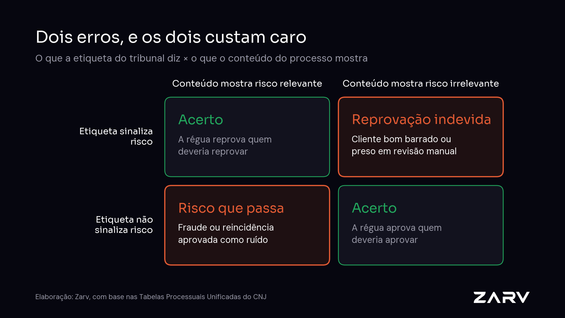 Matriz de erro da classificação processual: quando a etiqueta do tribunal diverge do conteúdo, o resultado é reprovação indevida de bons clientes ou risco real aprovado como ruído — elaboração Zarv