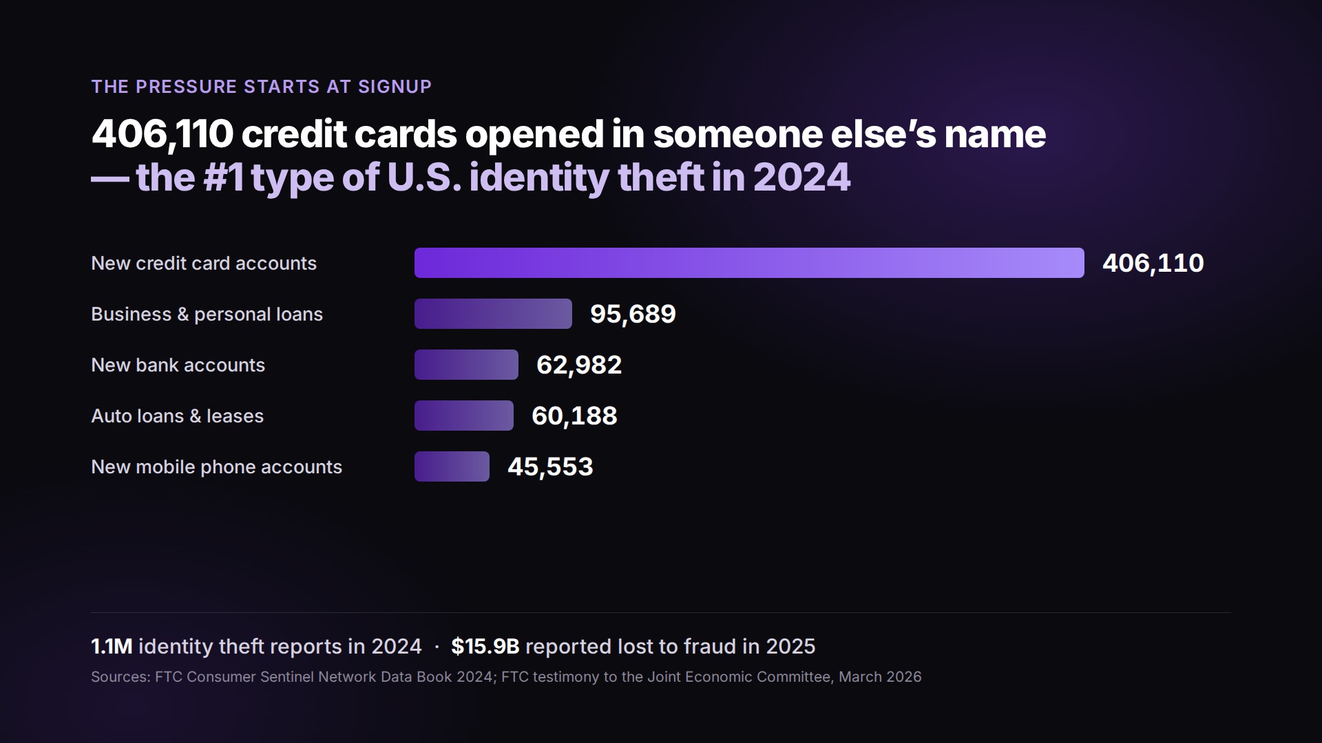 New-account identity theft in the U.S. by product, 2024 — FTC Consumer Sentinel Network