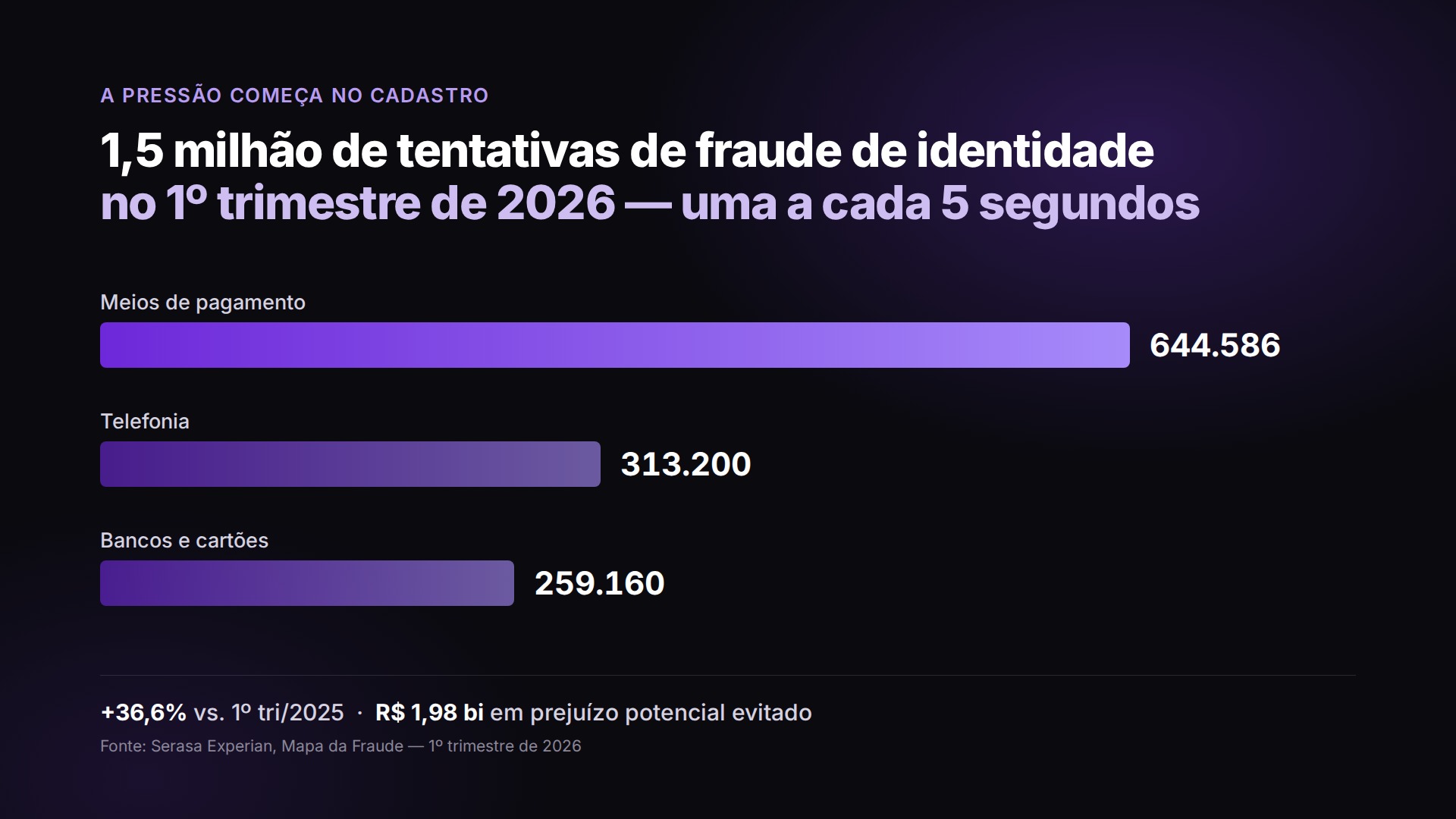 Tentativas de fraude de identidade no Brasil, 1º trimestre de 2026, por setor