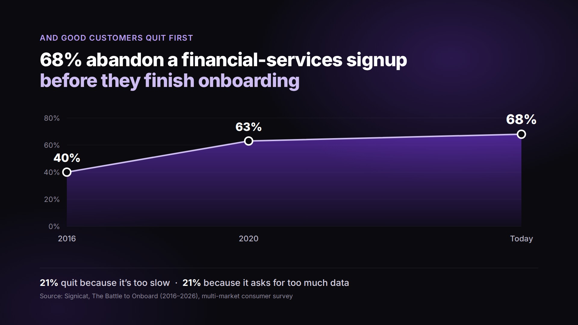 Financial-services onboarding abandonment, 2016 to 2026