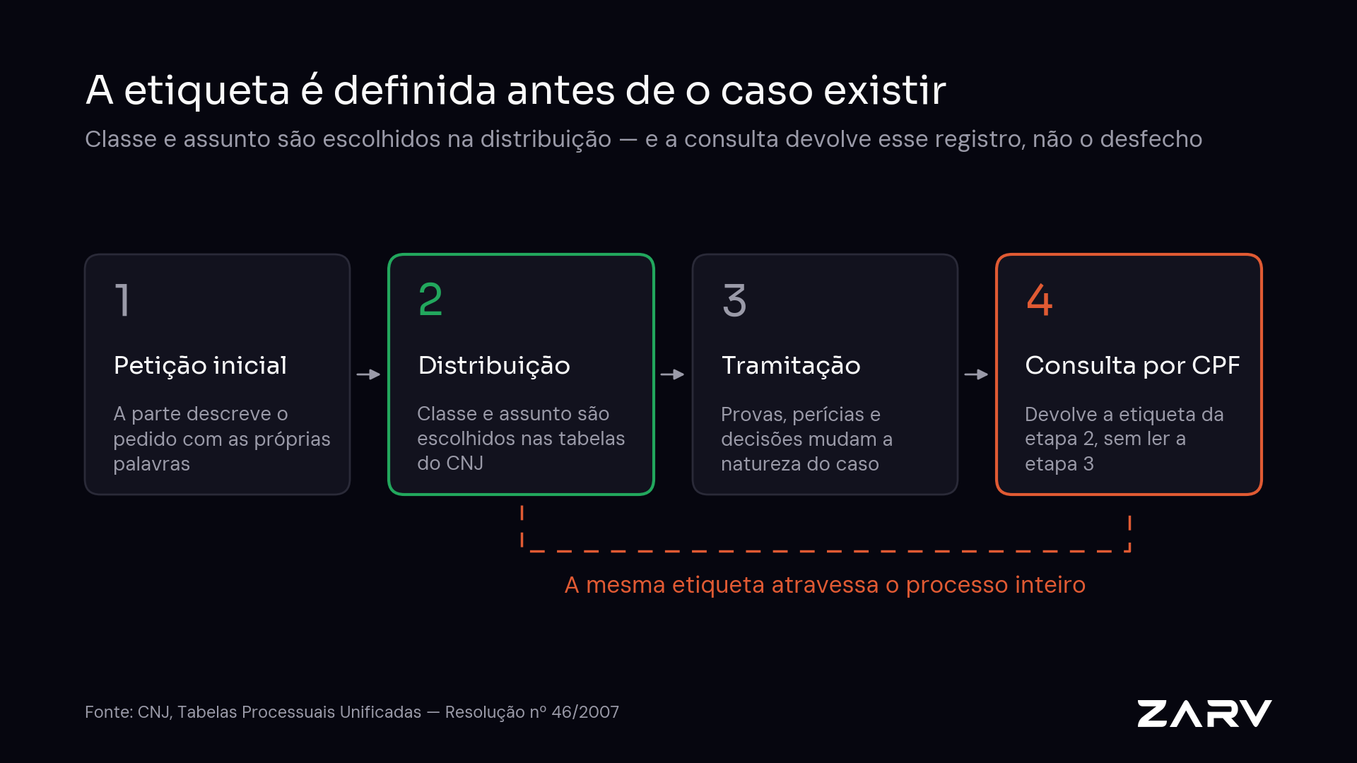 Classe e assunto do processo são definidos na distribuição e a consulta processual por CPF devolve essa mesma etiqueta, sem refletir o que mudou na tramitação — com base nas Tabelas Processuais Unificadas do CNJ