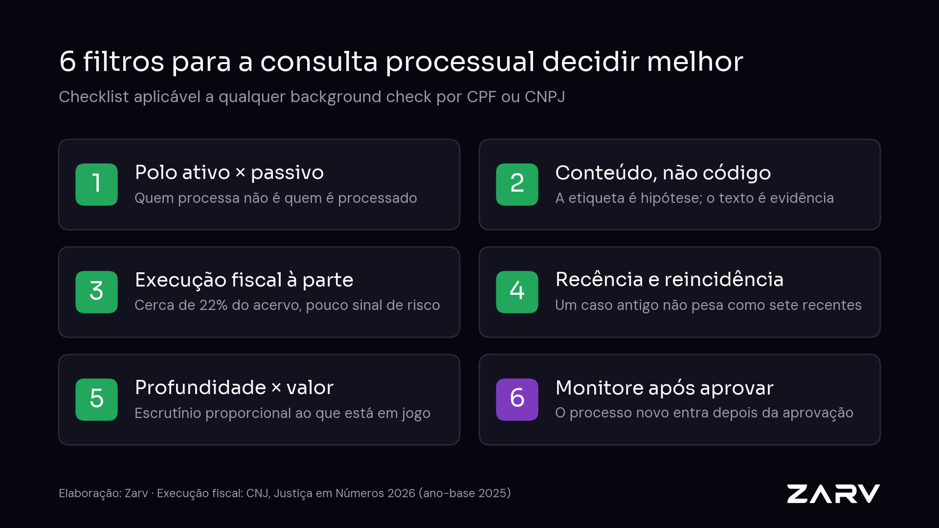 Checklist com 6 filtros para a consulta processual por CPF ou CNPJ: polo ativo e passivo, conteúdo em vez de código, execução fiscal à parte, recência e reincidência, profundidade proporcional ao valor e monitoramento após aprovar — elaboração Zarv