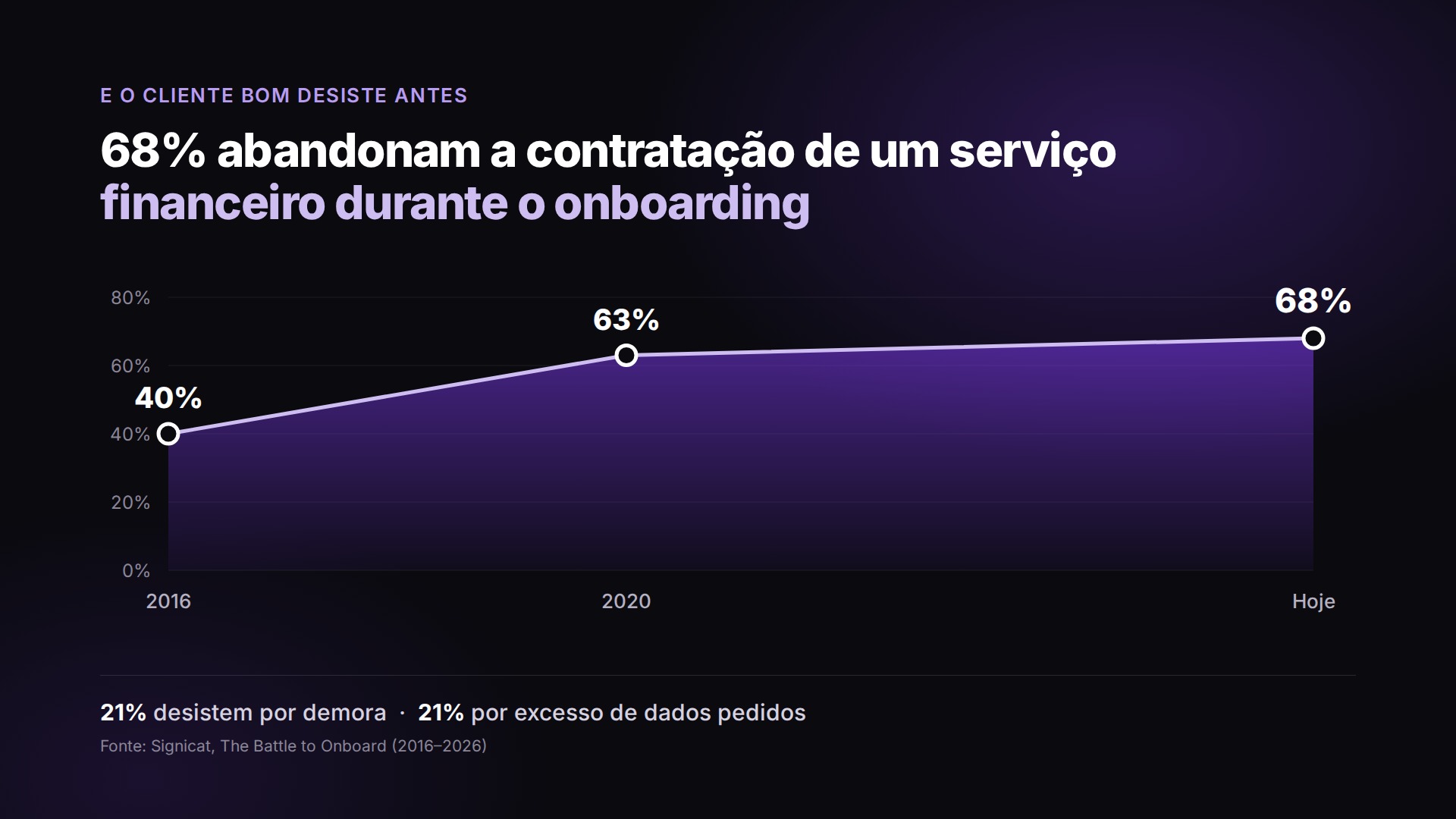 Taxa de abandono no onboarding de serviços financeiros, 2016 a 2026