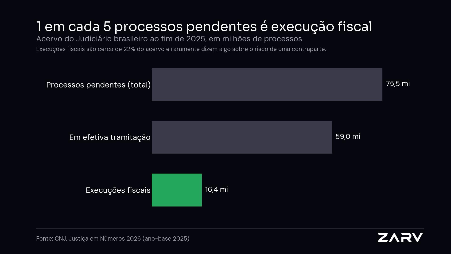 Execuções fiscais somavam 16,4 milhões dos 75,5 milhões de processos pendentes no Judiciário ao fim de 2025 — CNJ, Justiça em Números 2026